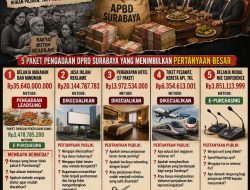 ​Mengintip Isi Kantong “SiRUP” DPRD Surabaya: Anggaran Sewa Studio Audio hingga Biaya Penginapan Miliaran Rupiah Jadi Sorotan