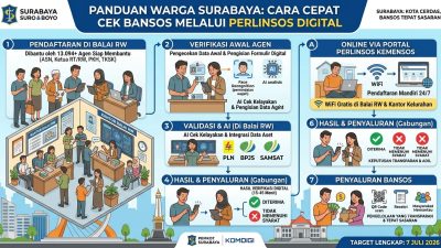 Warga Surabaya Wajib Tahu! Ini Cara Cepat Cek Bansos Lewat Perlinsos Digital Terintegrasi di Balai RW